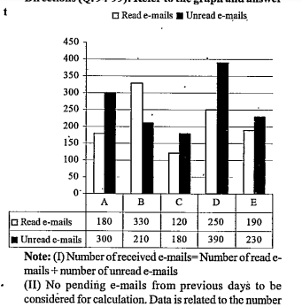 Refer the graph and answer      The number of emails read by B is what percent more than that read by D?