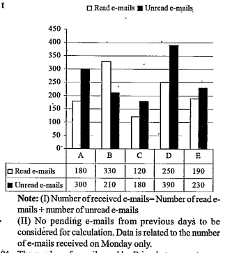 Refer the graph and answer      Out of the e-mails read by B,60% are from male customers, The number of unread e-mails from female customers is 51 less than that of read emails from female customers. What is the number of unread emails from male customers?