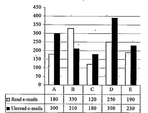 Refer the graph and answer       If the number of e-mails received by F was 38% more than that by C and the number of e-mails read by F was 25% more than that unread by him, then how many emails were read by F?