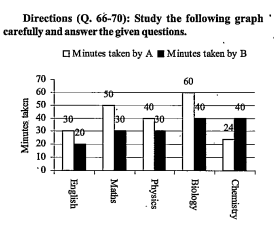 Study the following graph carefully and answer the given questions      The average time taken by B to complete the homework of all the subject is