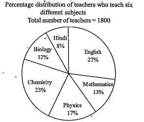 What is total number of teachers who teach chemistry english and biology