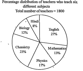 If the percentage of mathematics teachers is increased by 50% and that of hindi teachers is decreased by 25% then what will be total number of mathematics and hindi teachers together