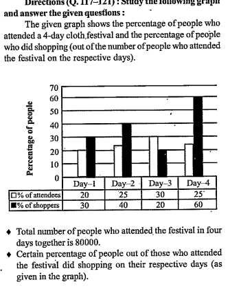 The number of people who did shopping on days 1 and 3 together was what per cent of people who attended festival on day 3