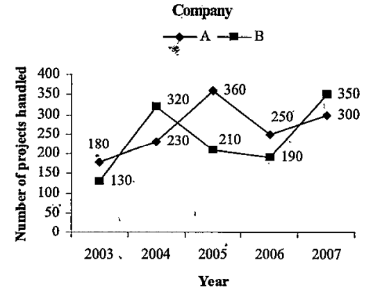 Refer to the graph and answer the given question:      The project handled by a company can be broadly classified into types – Government projects and Non-government projects. If the average number of non-government projects  handled by Company B in 2003 and 2004 is 127 then what is the total number of government projects handled by the same company in 2003 and 2004 together?