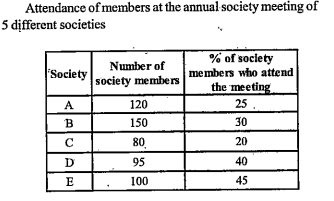 Out of those in society D who attended meeting if 15 members voted for resolution while the remaining voted against it then what was difference between number of members who voted for and that of those who voted against resolution