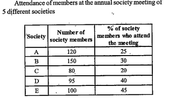 What was ratio of number of members in society A to that in society C