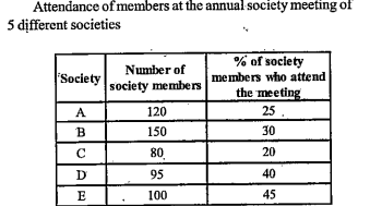 The number of members in society E who did not attend the meeting was what per cent more than that in society E who attended the meeting