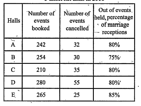 Data regarding number of events booked/held at 5 different halls in 2016    Note : Number of events held = Number of events booked- Number of events cancelled The number of events that were not marriage receptions at Hall E was what per cent less than the number of events that were not marriage receptions at Hall A?