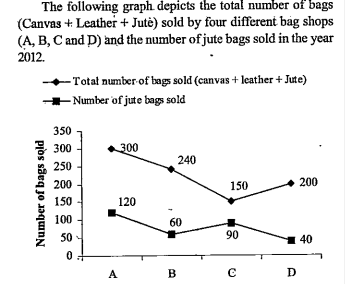 What is average number of bags (canvas+leather+jute)sold by shop A,B,C?