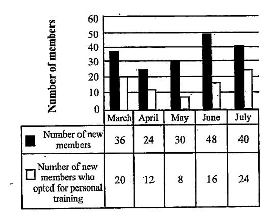 Refer the graph and answer the given question      Out of  the new  members who joined in june what  percent opted for personal training?