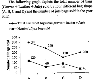 What is ratio of number of jute bags sold by shop B and total number of canvas and leather bags together sold by shop D