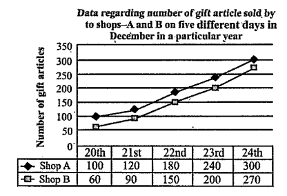 On 25th, December, the number of gift articles sold by shop B was twice of what, the same shop sold on 24th December. How many gift articles did shop B sell on 25th December?