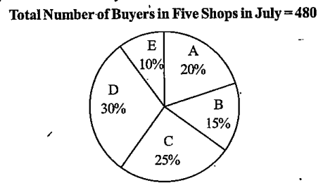 Refer to the pie-chart and answer the given questions.   The following pie-chart refers to the total number of buyers (male+female) in five different shops (A, B, C, D and E) in the month of July Total Number of Buyer’s in Five Shops in July=480      The number of male buyers, in shop C is equal to the number of male buyers in shop D. If the total number of female buyers in both the shops C and D together is 192 then what is the number of male buyers in shop C?