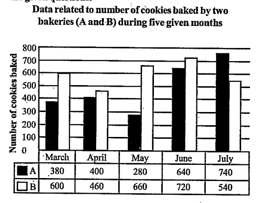 Refer to the graph and answer the given questions   Data related to number of cookies baked by two Bakeries     Bakeries A and B bake only two types of cookies- Chocolate cookies and Vanilla cookies. If the respective ratio of total number of chocolate cookies to total number of vanilla cookies baked by stores A and B together in June is 13 : 7, what is the total number of Vanilla cookies baked by bakeries A and B together in June?