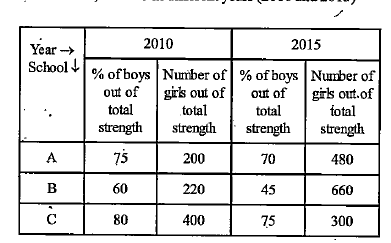 Study the table and answer the given questions.   Data regarding total student strength (Boys and girls) of   schools—A, B and C in different years (2010 and 2015)      Out of the total number of boys in schools A, B and C together in the year 2010, only 80% passed the annual exam. Out of the total number of boys in schools A, B and C together in the years 2015, only 75% passed the annual exam. What is the difference between the number of boys who passed from all the schools together in 2010 and that who passed in the year 2015?