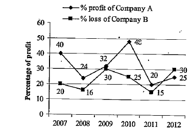 Study the graph carefully to answer the given questions.   The line graph depicts the percentage profit of company A and the percentage of loss of company B over the years.      If the expenditures of Company A and B are equal in the year 2008, and they are ₹75 lakh each, what is the difference between the income of Company A and the income of Company B in that year? (in₹)