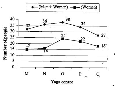 Directions: The line graph shows the number of people(Men + Women) visited five(M, N, O, P & Q) different Yoga centres and the number of women visited out of total people visited these five Yoga centres. Read the data carefully and answer the questions.  Find total number of men visited in Yoga centre M, N and O together?