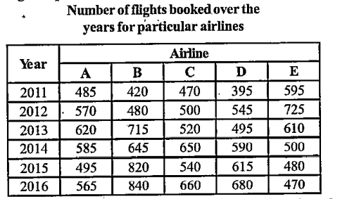 Directions:Study the table carefully to answer the give question.  What was the difference between the highest number of flights booked by Airline E and the lowest number of flights booked by Airline B out of all the six year ?