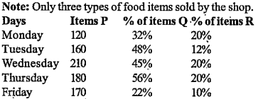 Directions: Given below table shows total three types of food items (P, Q and R) sold by a shop on five days of a week. Table also shows total type P food items sold by shop and percentage of food items Q and food items R sold by shop. Read the data carefully and answer following question   Find the difference between average number of food items Q sold by shop on Tuesday and Thursday and average number of food items P sold by shop on Thursday and Friday?