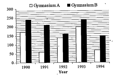 The bar chart shows the total number of members enrolled in different years from 1990 to 1994 in two gymnasiums A and B. Based on this bar chart, solve the following question:      If in the year 1995, there is 30% increase in the total number of members enrolled in 1994 in both gymnasiums, than find the total number of members enrolled in 1995.