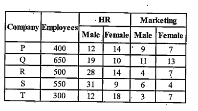 There are five companies and we have been given the number of employees working in different companies. In the table we have also been given the percentage of male and female employees in HR and Marketing department.      If 60% of the employees of company T in HR department have MBA degree and 40% of the employees of the same company in the Marketing department have MBA degree, than how many employees have MBA degree in company T in both departments together ?