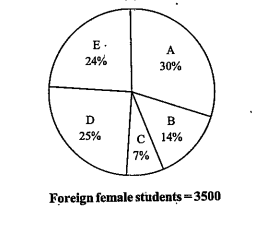 Direction: Refer to the pie charts and answer the given question: Data regarding number of foreign students (male + female) from different countries A, B, C, D and E, studying in higher education level in the country XYZ in the year 2014 Total number of foreign students (male+females)=9000   The total number of female students from country A and B together is what per cent of the number of male students from country A?