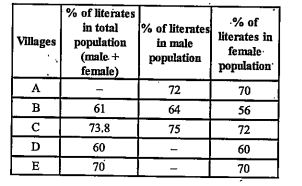 Direction: Study the table and answer the given question: Table depicting literacy in 5 villages in 2011  Only 40% and 20% of literate females were graduates in villages A and C respectively. If female population of village A and C were equal, what was the ratio of the number of non-graduate females (including illiterate females) in village A to that in C?