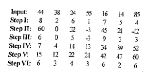 A number arrangement machine, when given particular input, rearranges it following a particular rule. The following is  illustration of the input and the steps of arrangement:        What will be the input for the following 5th step?     Step V: 14,11,23,27,34,56,62