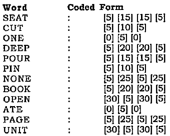 In a certain code, letters of English alphabet (consonants and vowels) are coded as given for some words. The numeric code for each letter is given in bracket under coded form and corresponds to the letter in the word in the same serial order. Study the coded forms of the given words and find out the rules for their codification. Applying those rules, answer the questions that follow in the two sets.   Find out the coded form of each of the words printed in bold.  AGED  1) [0] [5] [0] [5] 2) [30] [10] [30]  3) [30] [5] [30] [51] 4) [25] [51] [25] [51] 5) None of these