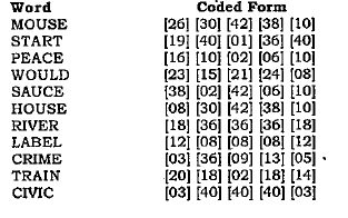 In a certain code, letters of English alphabet (consonants and vowels) are coded as given for some words. The numeric code for each letter is given In bracket under coded form and corresponds to the letter in the word in the same serial order. Study the coded forms of the given words and find out the rules for their codification. Applying those rules, answer the questions that follow in the two sets.   Find out the coded form of each of the words printed in bold.  HORSE   1) [08] [15] [18] [19] [05]  2) [08] [30] [18] [38] [10]   3) [16] [15] [36] [19] [05]   4) [16] [15] [18] [38] [05]   5) none of these