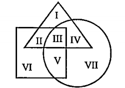 The Triangle, Square and circle shown below respectively represent the urban,hard working and educated people . Which one of the areas marked I-VII is represented by the urban educated people who are not hard working?  1) II   2) I    3) IV   4)III   5) None of these