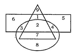 In the figure given below, triangle represents the women, rectangle represents the employed and circle represents the doctors, Find out the area of the figure which represents women doctors who are not employed.  1) 1 , 2) 3   3) 7  4) 8  5)None of these