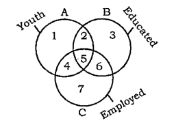 Study the diagram below and identify the region representing youth who are employed but not educated.  1)4 only   2)1,4,7   3)4,7   4)4,5,6   5)None of these