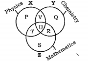 The diagram below represents the students who study Physics, Chemistry and Mathematics. Study the diagram and identify the region which represents the students who study Physics and Mathematics but not Chemistry.  1)T   2) P+T+S   3) V  4)P+T+S+R+U+V   5)None of these