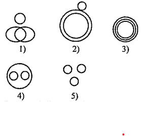 In each of questions three words are given which are related in some way . This relationship is indicated by one of the five diagrams given below. The number of the diagram showing the correct relationship among the words in the question is your answer. Classroom, Blackboard, School