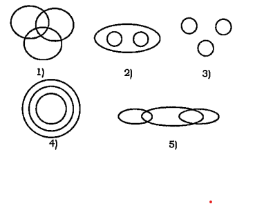In each of questions three words are given which are related in some way . This relationship is indicated by one of the five diagrams given below. The number of the diagram showing the correct relationship among the words in the question is your answer.    Intention, Intelligence, Sight