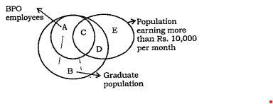 Each question below is based on the given diagram. You have to take the given diagram to be true even if it seems to be at variance from commonly known facts and then decide which of the five alternatives following each question logically follows from the given diagram.   Which of the following represents the graduate population which is not employed in BPO?  1) A and B     2) Only C   3) B and D   4) Only  D   5) B and  E