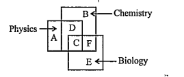 Each of question given below is based on the given diagram. The diagram show students studying either Physics, Chemistry, Biology or combinations of these subjects.   Which of the following is NOT represented in the above diagram ?  1)The students who study Biology, Chemistry as well as Physics.   2)The students who study Chemistry and Biology but not Physics   3)The students who do not study any of the three subjects.   4) The students who study Biology but not Physics and Chemistry.   5) The students who study Physics and Chemistry but not Biology.