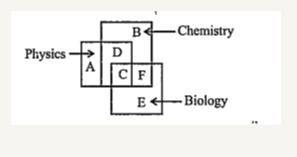 Each of question given below is based on the given diagram. The diagram show students studying either Physics, Chemistry, Biology or combinations of these subjects.   If a lecture is being attended by students from group B and group F together, on which of the following subjects could the lecture be ?  1)Chemistry or Biology   2) Only Chemistry   3) Only Biology  4) Physics, Chemistry or Biology   5)Only Physics