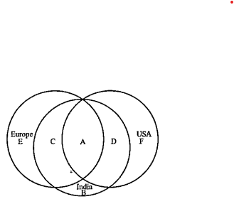 Each of question given below is based on the given diagram. You have to take the given diagram to be true even if it seems to be at variance with commonly known facts and then decide which of the five alternatives following each question logically follows from the given diagram. The diagram comprises three circles showing people from three different countries who have travelled to either , both or none of the countries mentioned in the diagram.    Which of the following represents those Europeans who have travelled only the USA but not to India?  1) Only C   2) Only A  3) F and C   4) Only D   5)Not illUStrated in the diagram