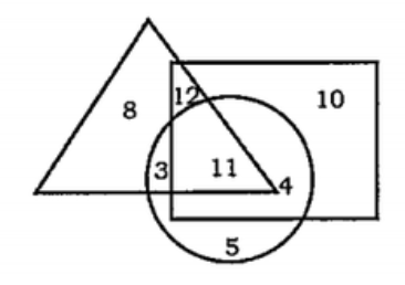 These questions are based on the following diagram:   In the above figure, the Triangle represents the students who passed in Physics, the Rectangle represents the students who passed in Chemistry and the Circle represents the students who passed in Mathematics in a class. How many students passed in Mathematics only ?  1)3   2) 5  3) 4  4) 11   5)23