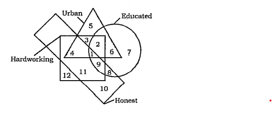 In the given diagram the circle stands for the Educated' square for the 'Hardworking ' triangle for the 'Urban' and the rectangle for the 'Honest' People .Different regions in the diagram are numbered from 1,12 . Study the diagram carefully and choose the correct answer for questions:   Hardworking , non-urban people who are neither educated nor honest are indicated by: 1) 10     2) 12      3) 11     4) 9    5) 7
