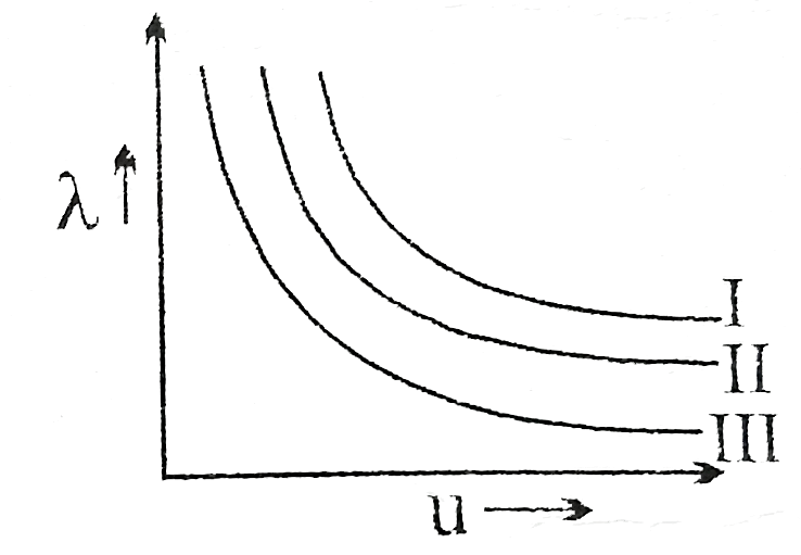 For electron, proton , deuterium  molecule(D(2)) & alpha- particule a curve between lambda(De Broglie wavelenght ) v//s u (speed) is plotted. Selected  the correct  satatement (s).