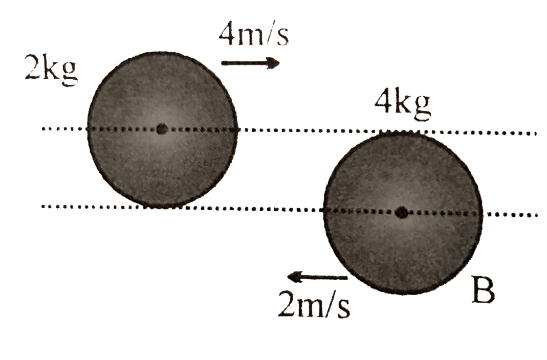 Two spheres are moving towards each other. Both have same radius but their masses are 2kg and 4kg. If the velocities are 4m//s and 2m//s respectively and coefficient of restitution is e=1//3, Find final velocities along line of impact.
