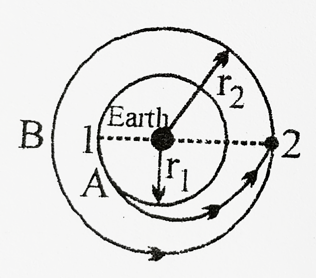 Two satellites A and B are revolving around the earth circular orbits of radius r(1) and r(2) respectively with r(1) lt r(2). Plane of motion of the two are same. At position 1, A is given an impulse in the direction of velocity by firing a rocket so that it follows an elliptical path to meet B at position 2 as shown. A?t position 2, A is given another impluse so that velocities of A and B at 2 become equal and the move together.      For any elliptical path of the satellite of the time period of revolution is given by Kepler's planetary law as T^(2)alpha r^(3) where a is semi major axis of the ellipse which is (r(1)+r(2))/(2) in this case. Also angular mopmentum of any satellite revolving around the Earth will remain a constant about EArth's centre as force of gravity on the satellite which keeps it in elliptical path is along its position vector relative to the earth centre.   When A is given its first impulse at the moment.