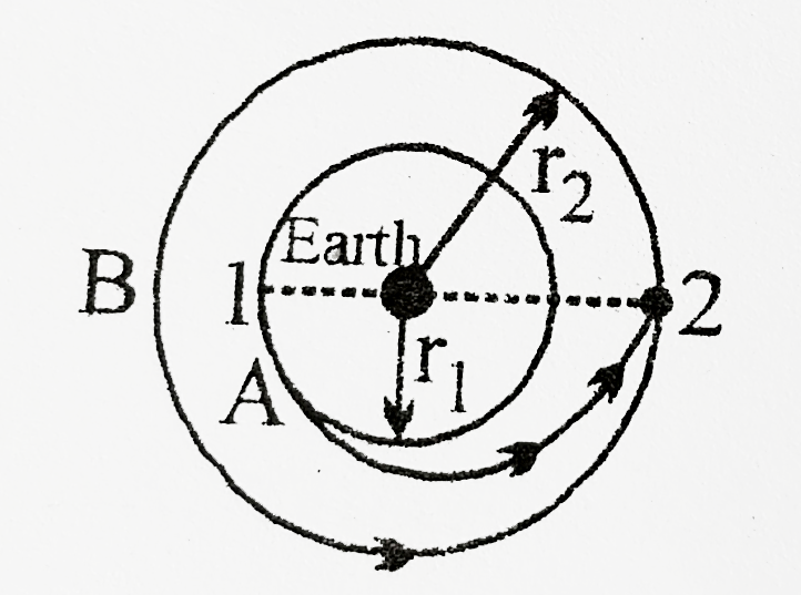 Two satellites A and B are revolving around the earth circular orbits of radius r(1) and r(2) respectively with r(1) lt r(2). Plane of motion of the two are same. At position 1, A is given an impulse in the direction of velocity by firing a rocket so that it follows an elliptical path to meet B at position 2 as shown. A?t position 2, A is given another impluse so that velocities of A and B at 2 become equal and the move together.      For any elliptical path of the satellite of the time period of revolution is given by Kepler's planetary law as T^(2)alpha r^(3) where a is semi major axis of the ellipse which is (r(1)+r(2))/(2) in this case. Also angular mopmentum of any satellite revolving around the Earth will remain a constant about EArth's centre as force of gravity on the satellite which keeps it in elliptical path is along its position vector relative to the earth centre.   If the two have same mass