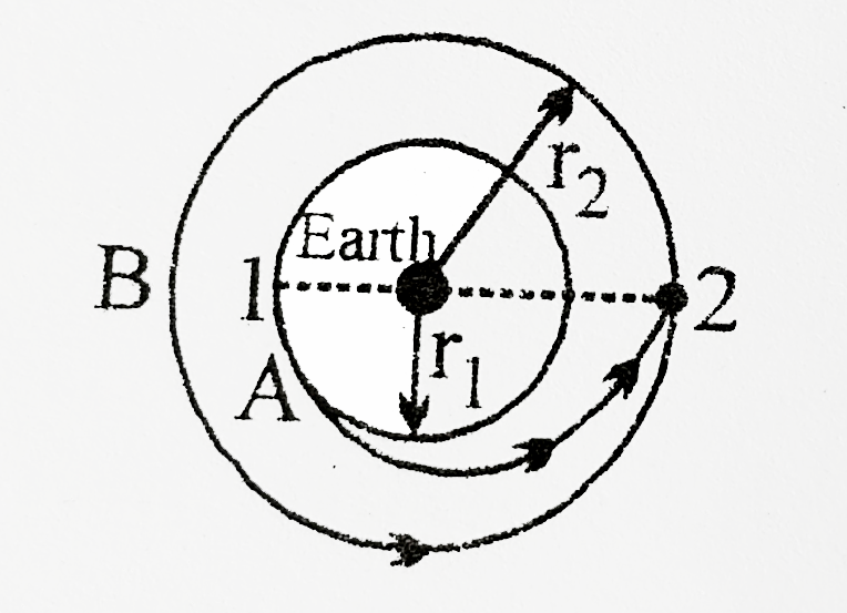 Two satellites A and B are revolving around the earth circular orbits of radius r(1) and r(2) respectively with r(1) lt r(2). Plane of motion of the two are same. At position 1, A is given an impulse in the direction of velocity by firing a rocket so that it follows an elliptical path to meet B at position 2 as shown. A?t position 2, A is given another impluse so that velocities of A and B at 2 become equal and the move together.      For any elliptical path of the satellite of the time period of revolution is given by Kepler's planetary law as T^(2)alpha r^(3) where a is semi major axis of the ellipse which is (r(1)+r(2))/(2) in this case. Also angular mopmentum of any satellite revolving around the Earth will remain a constant about EArth's centre as force of gravity on the satellite which keeps it in elliptical path is along its position vector relative to the earth centre.   If r(2)=3r(1) and time period of revolution for B be T than time taken by A in moving from position 1 to position 2