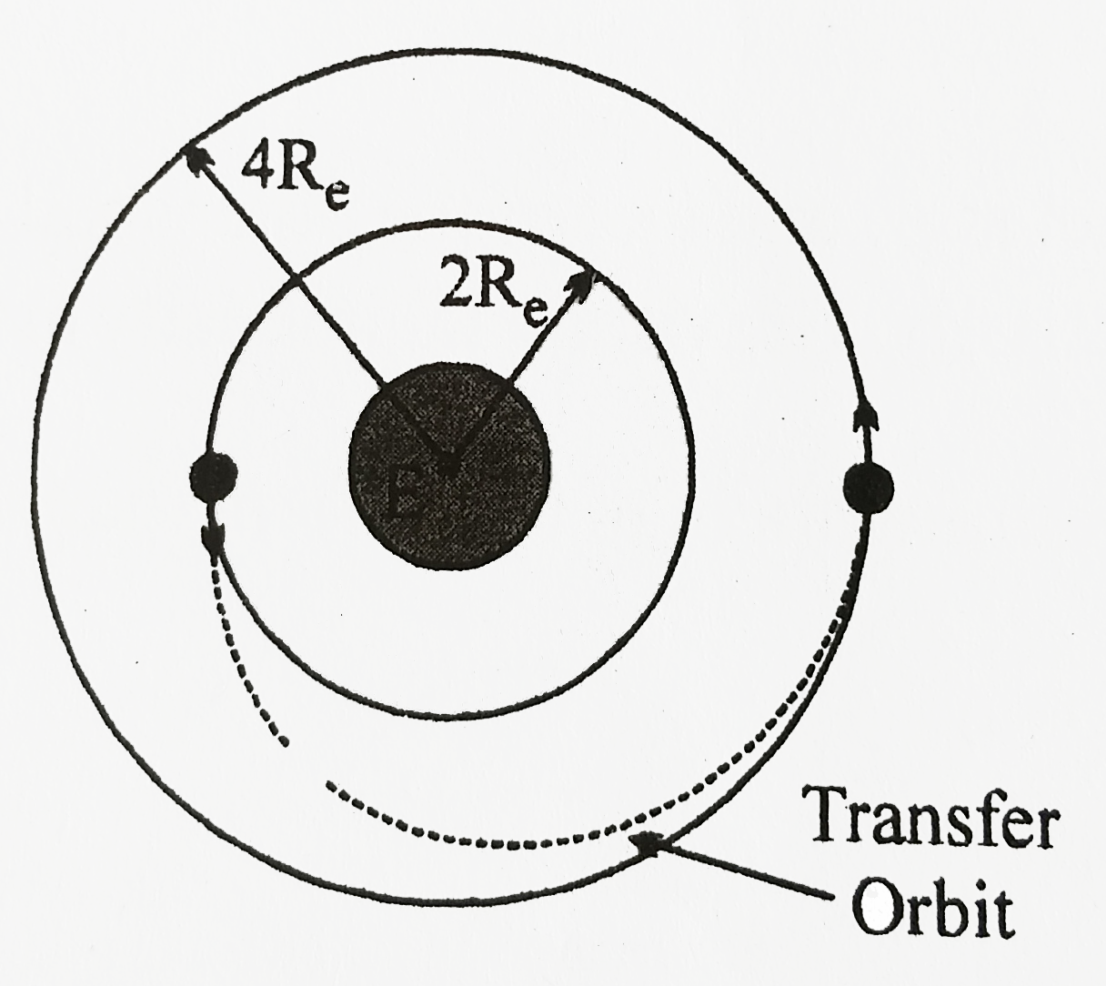 A space vehicle si in circular orbit about the earth. The mass vehicle is 300 kg and the radious of the orbit is 2R(e ). It is desired to transfer the vehicle to a circular orbit of radius 4R(e ).      (a) What is the minimum energy required for the transfer   (b) If the transfer is accomplished through an elliptical orbit as shown in the figure. What initial and final velocity changes are required take g = 10 m//s^(2) earth's surface and R(e ) = 6400km (radius of earth)