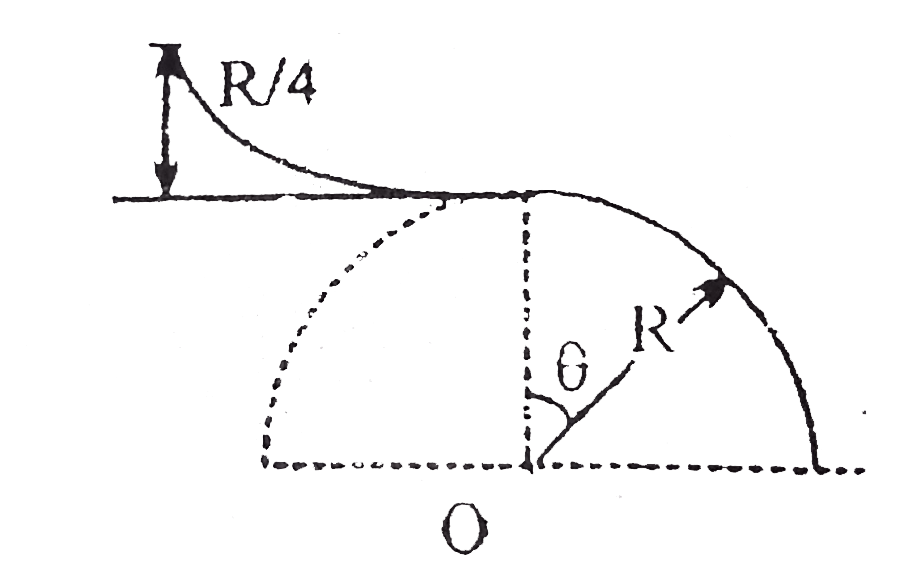 A skier plans to ski a smooth fixed hemisphere of radius R He starts from rest from a curved smooth surface of height (R/4) the angle theta at which he leaves the hemisphere is