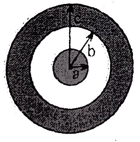 A nonconducting sphere with radius a is concentric with and surrounded by a conducting spherical shell with inner radius b and outer radius c. The inner sphere has a negative charge uniformly distributed throughout its volume, while the spherical shell has no net charge. The potential V (r) as a function of distance from the center is given by